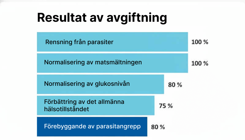 Clinical study results